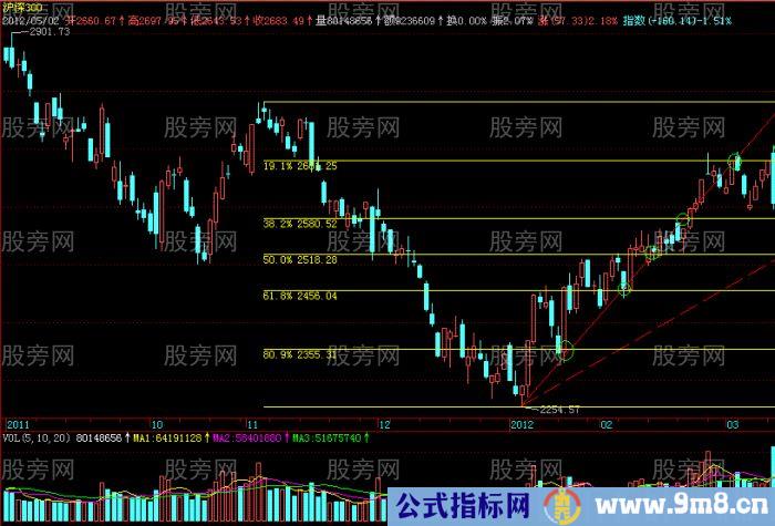 运用黄金分割与角度线发现重要的时间窗口