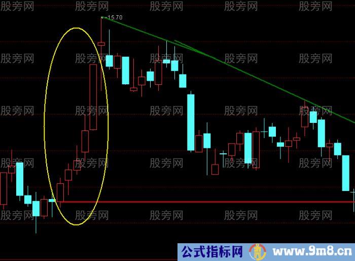 浅谈多头加速度线运用