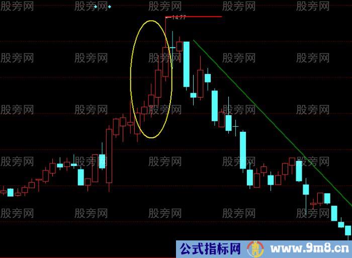 浅谈多头加速度线运用