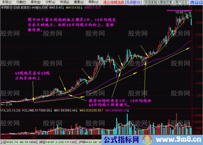 瞬间学会用均线炒股