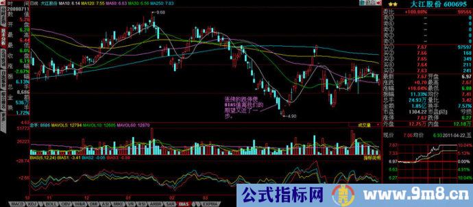 BIAS捕捉赢利好机会