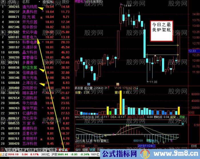 炉架底K线形态战法