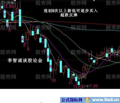 10种股票经典买入信号图解