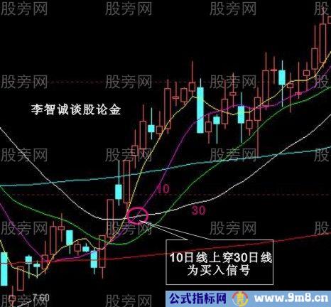 10种股票经典买入信号图解