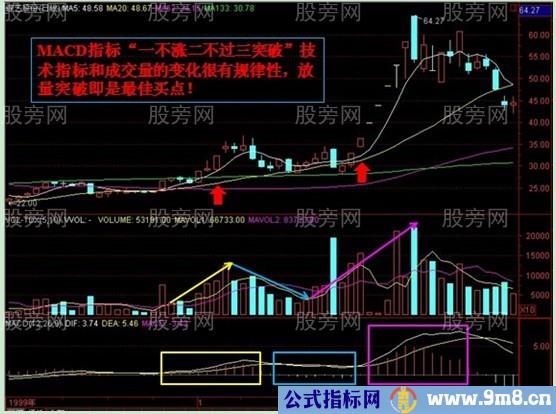 MACD一不涨二不过三突破