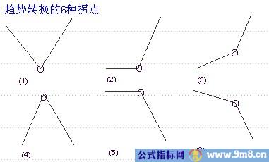 趋势线的实战基础知识