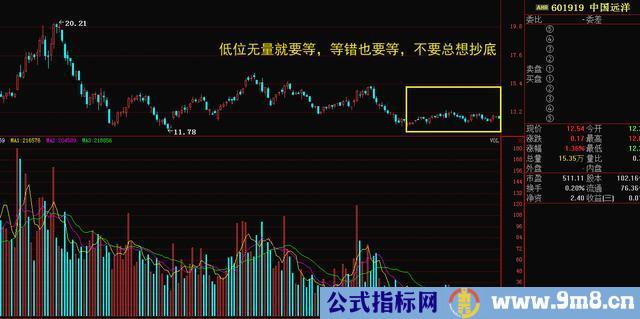 量价形态捕捉暴涨牛股