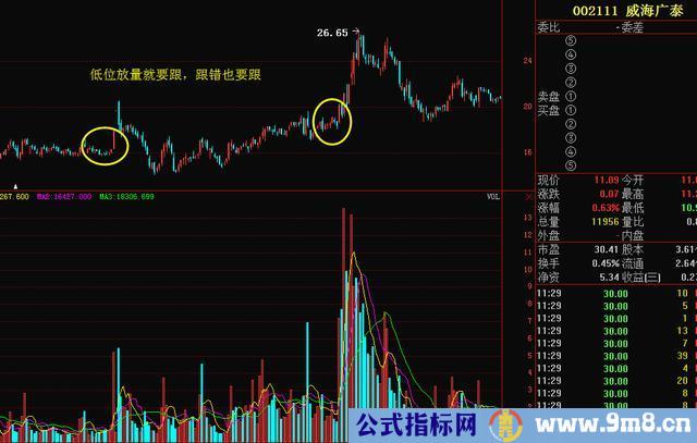 量价形态捕捉暴涨牛股