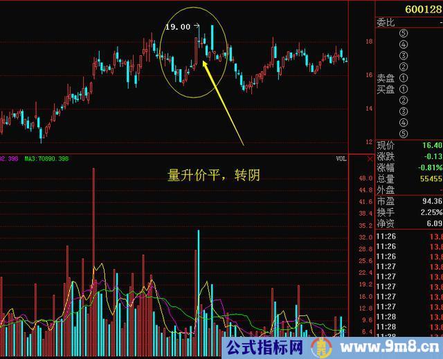 量价形态捕捉暴涨牛股