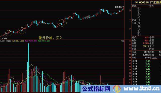 量价形态捕捉暴涨牛股