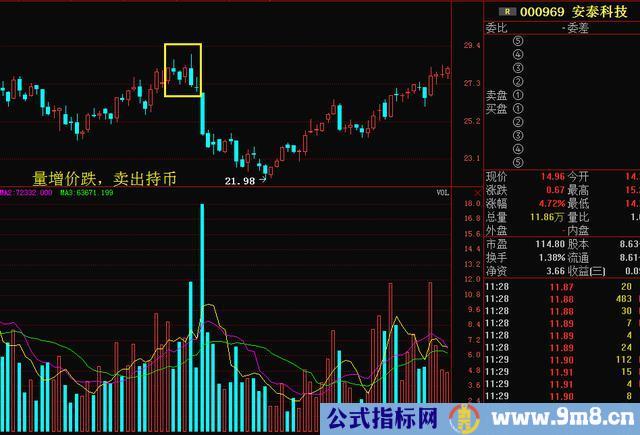 量价形态捕捉暴涨牛股