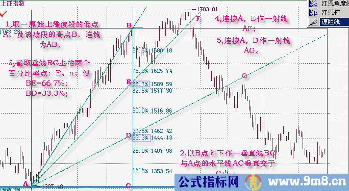 速度阻挡线(速阻线)全面讲解