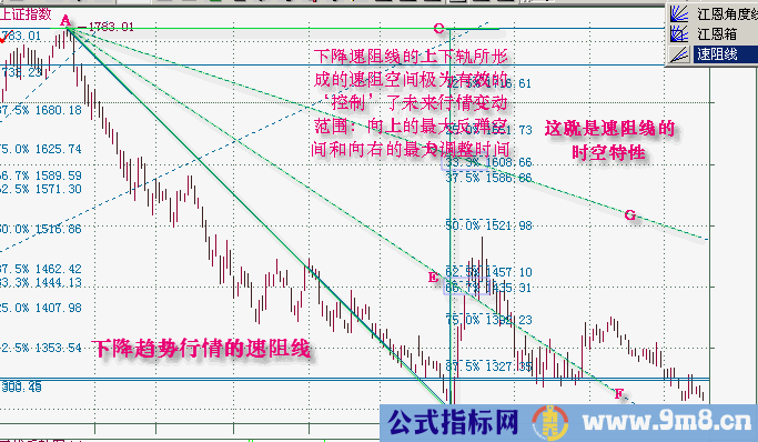 速度阻挡线(速阻线)全面讲解