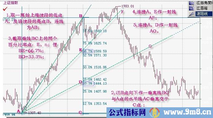 速度阻挡线(速阻线)全面讲解