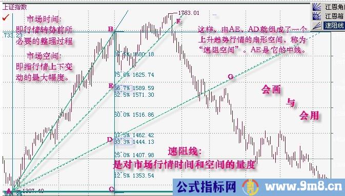 速度阻挡线(速阻线)全面讲解