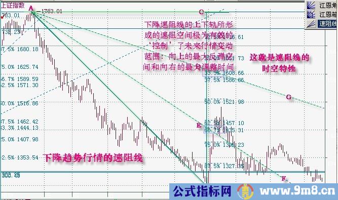 速度阻挡线(速阻线)全面讲解