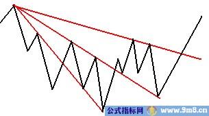 炒股必备技能 趋势线画法