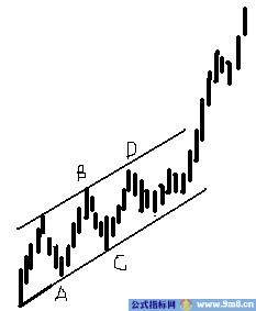 炒股必备技能 趋势线画法