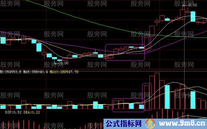 必须牢记的经典买入信号