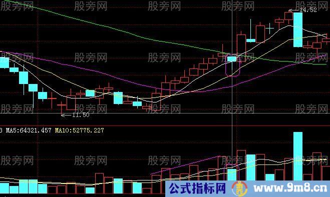 必须牢记的经典买入信号