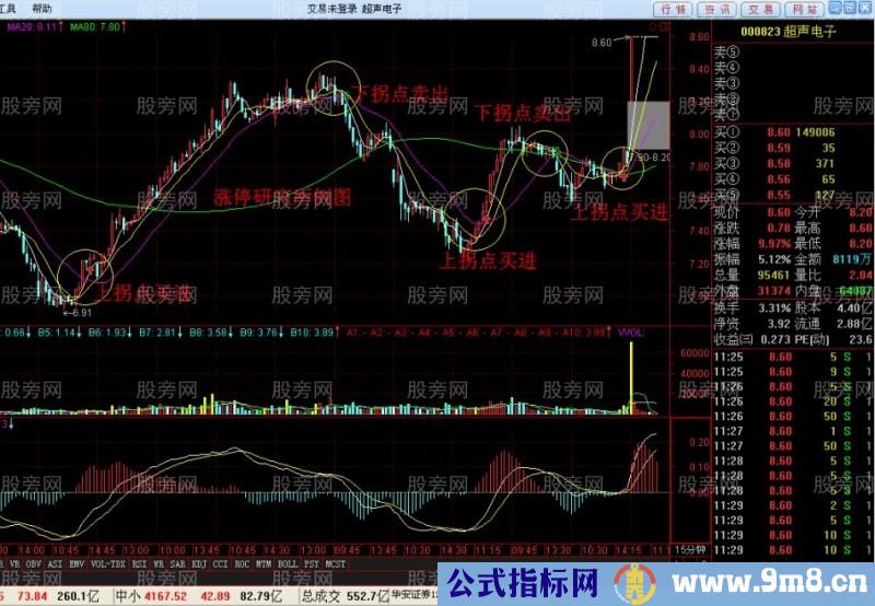 利润可观的均线拐点操作法