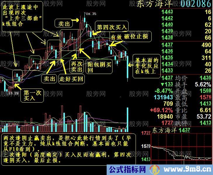 一个经典波段的详细案例