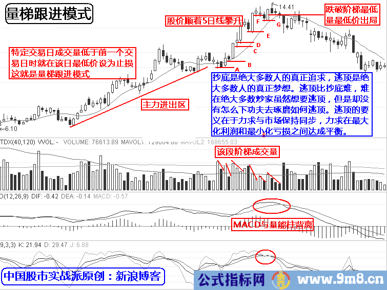 最强实战逃顶十二招