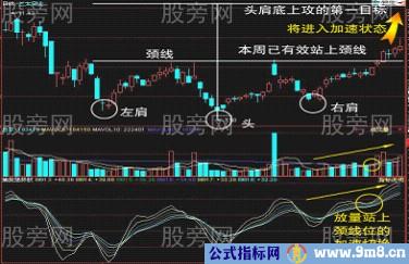 经典技术形态之颈线突破