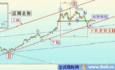 经典技术形态之颈线突破