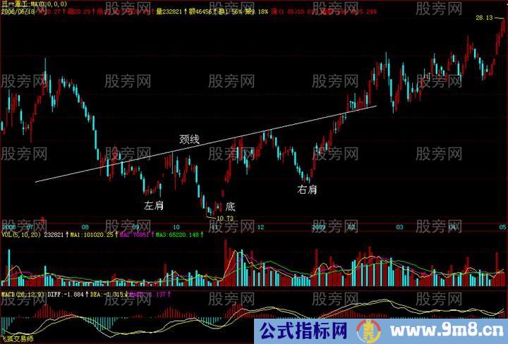 经典技术形态之颈线突破