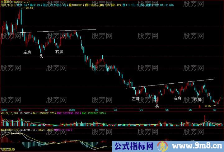 经典技术形态之颈线突破