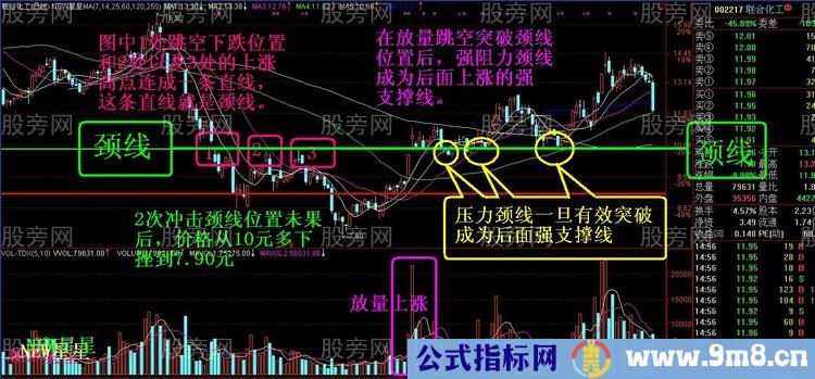 经典技术形态之颈线突破