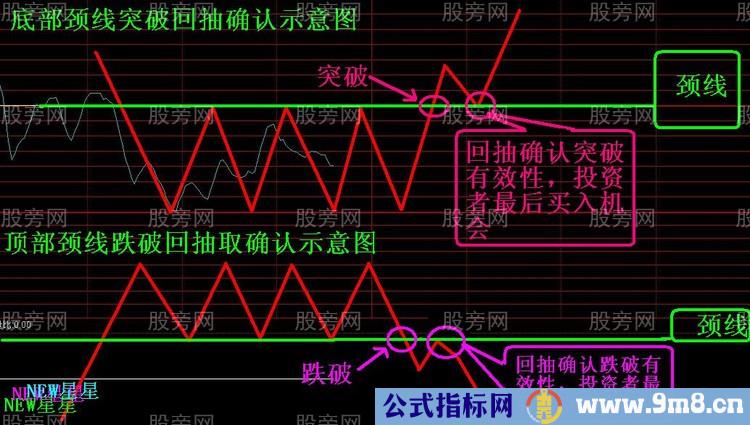 经典技术形态之颈线突破