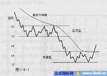 高胜算找出最具上涨潜力与力度的个股