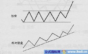 高胜算找出最具上涨潜力与力度的个股