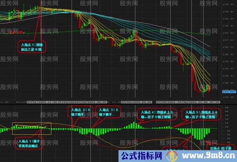 高手总结的MACD背离用法