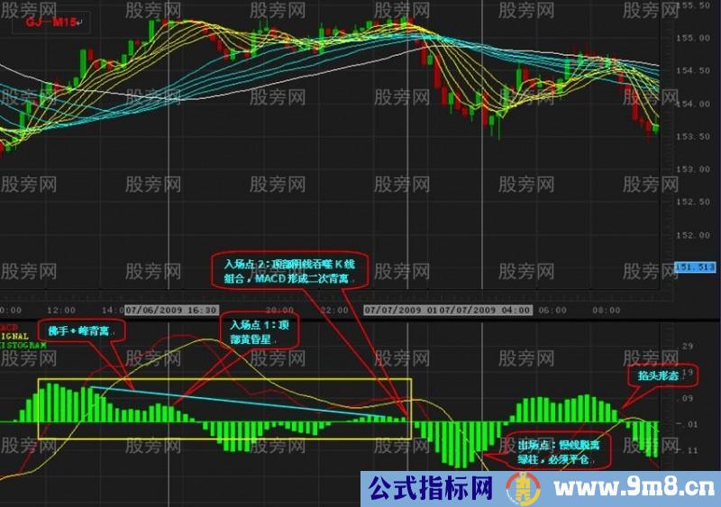 高手总结的MACD背离用法