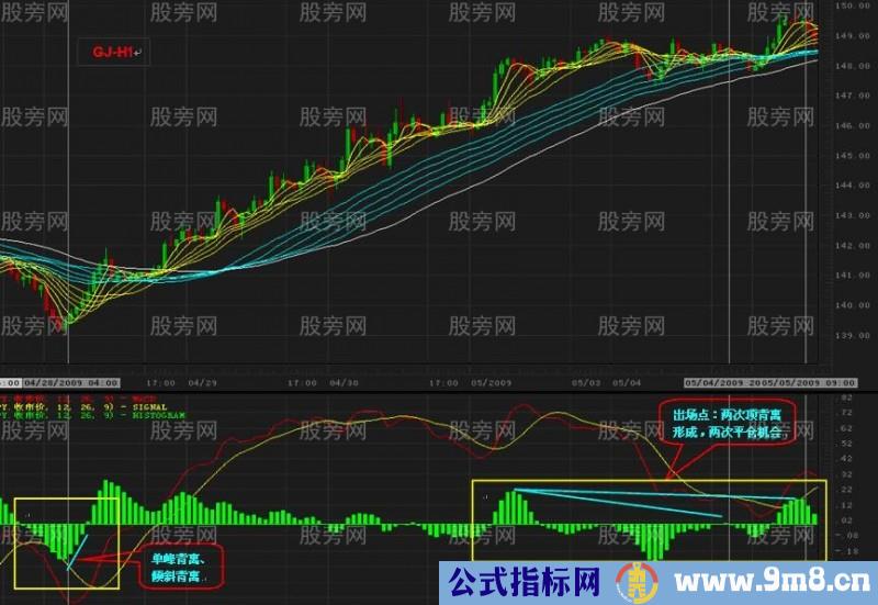 高手总结的MACD背离用法