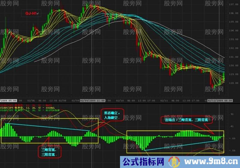 高手总结的MACD背离用法