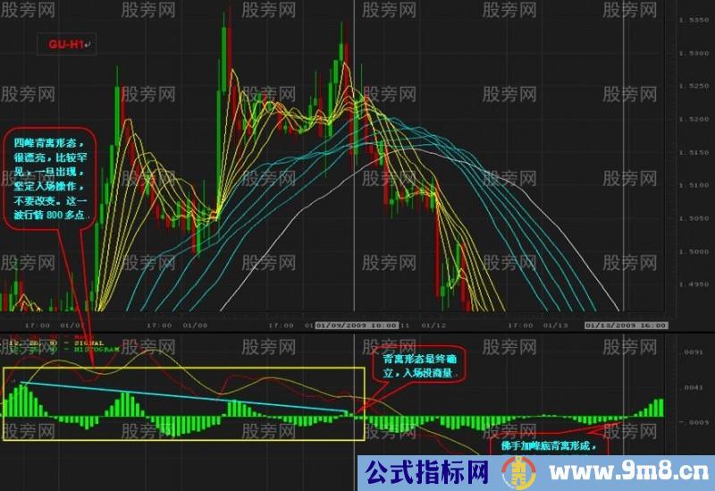 高手总结的MACD背离用法