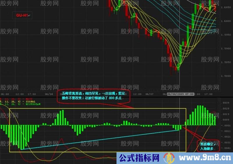 高手总结的MACD背离用法