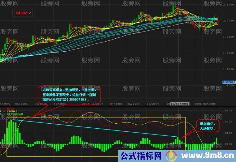 高手总结的MACD背离用法