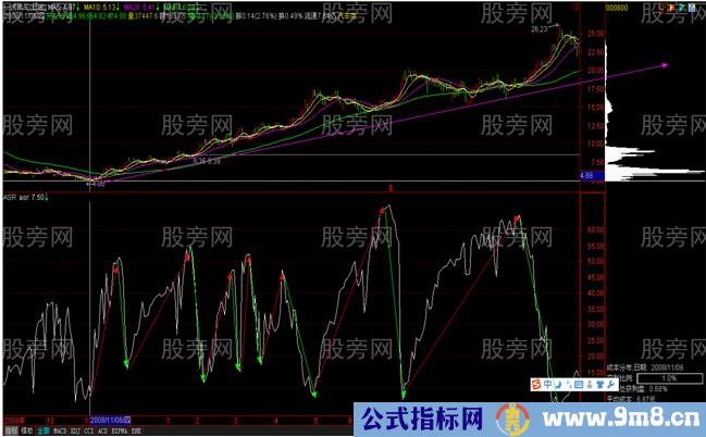 ASR浮筹比例洞穿主力筹码