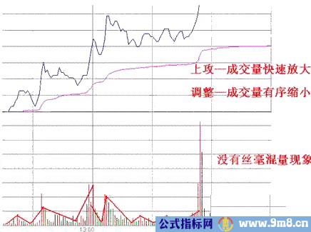 巧用分时图买涨停，连续涨停