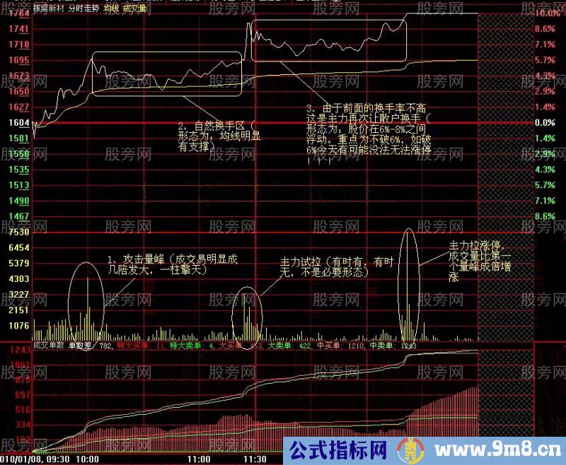 巧用分时图买涨停，连续涨停