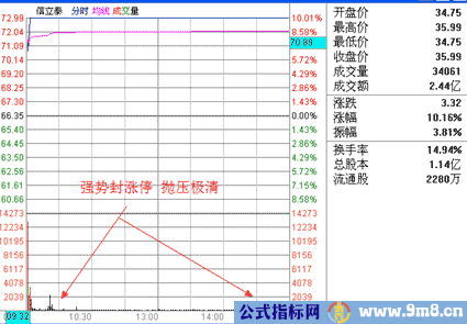 涨停板的种类