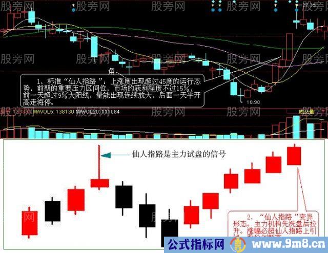 仙人指路K线战法