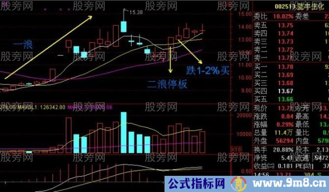 神奇的二浪涨停买入法