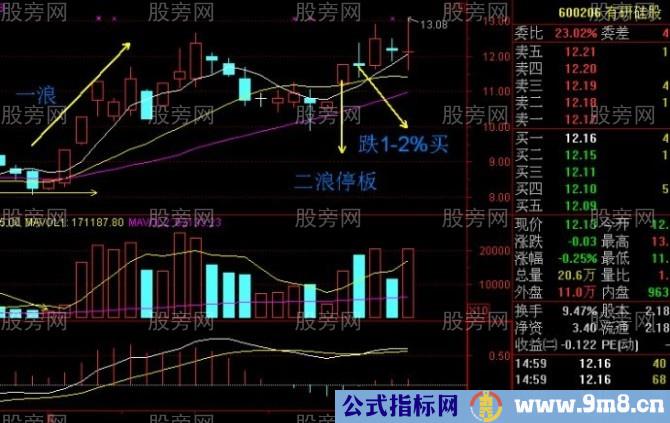 神奇的二浪%&&&&&%买入法