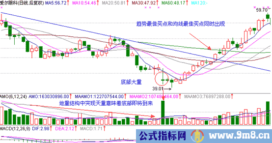 抓住底部放量的好机会